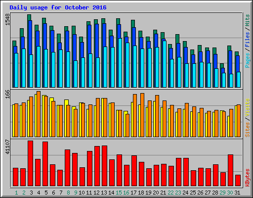 Daily usage for October 2016