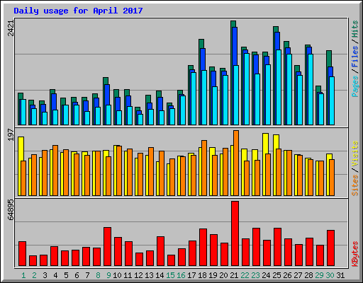 Daily usage for April 2017