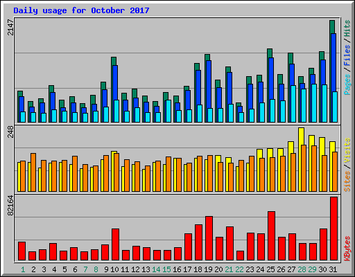 Daily usage for October 2017