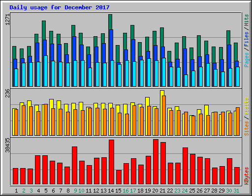 Daily usage for December 2017