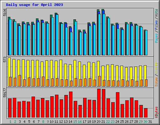 Daily usage for April 2023
