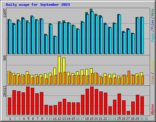 Daily usage for September 2023