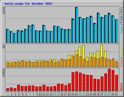 Daily usage for October 2023