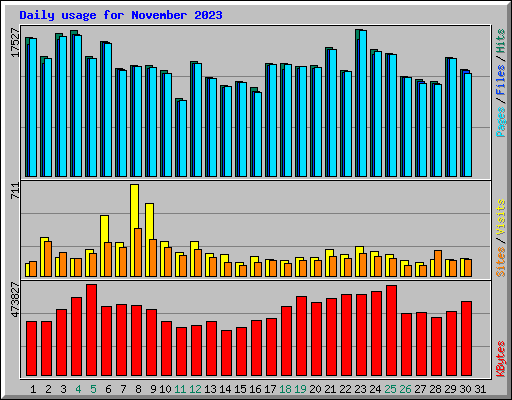 Daily usage for November 2023