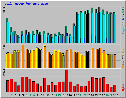 Daily usage for June 2025