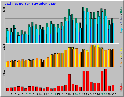 Daily usage for September 2025