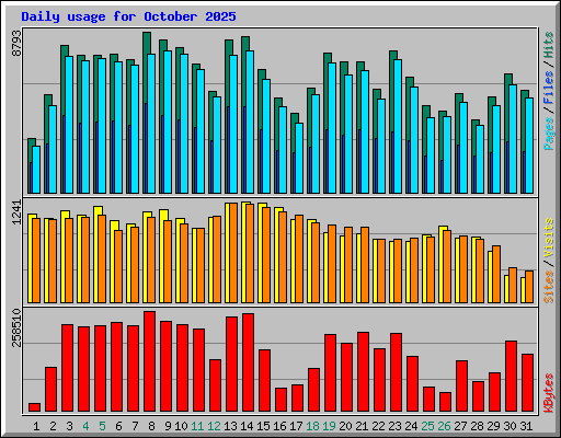Daily usage for October 2025