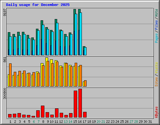 Daily usage for December 2025
