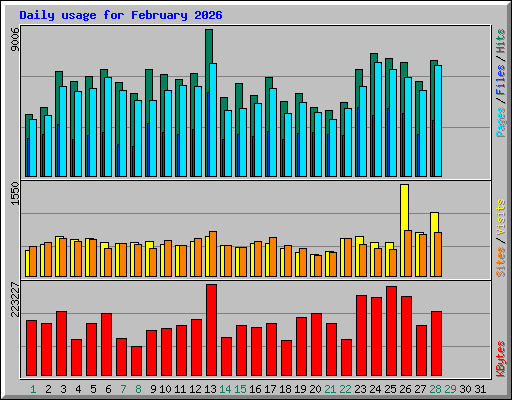 Daily usage for February 2026