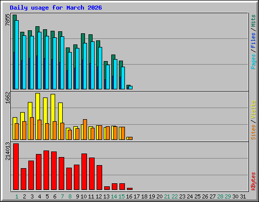 Daily usage for March 2026