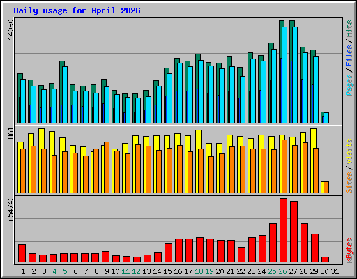 Daily usage for April 2026