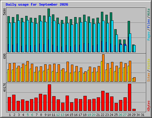 Daily usage for September 2026