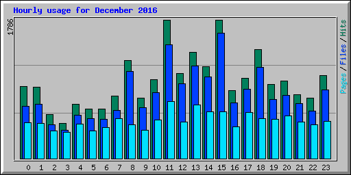 Hourly usage for December 2016
