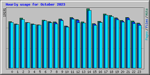 Hourly usage for October 2023