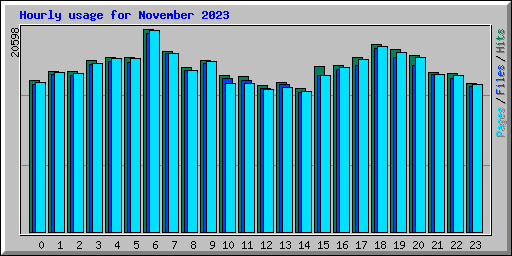 Hourly usage for November 2023