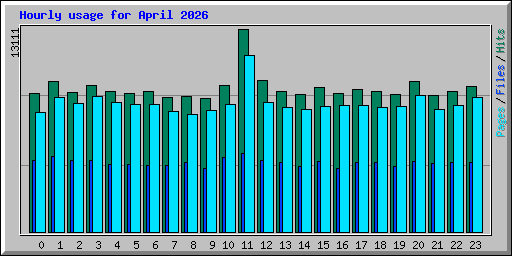 Hourly usage for April 2026